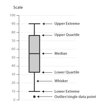 box plot directly comparing the distributions of each subject|box plot anatomy.